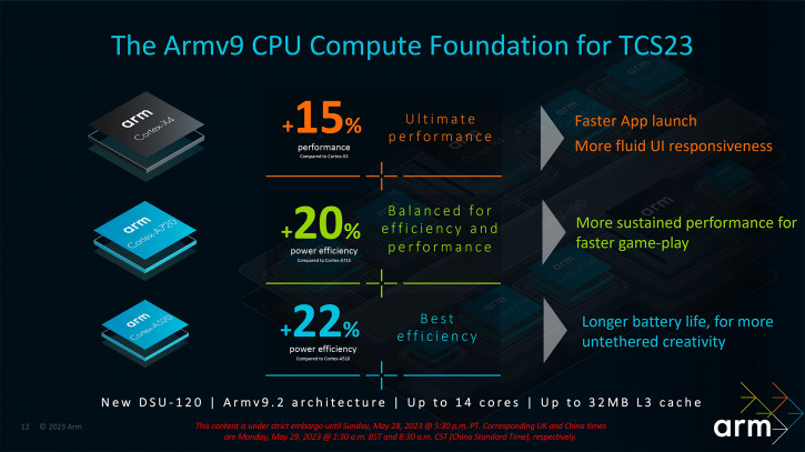 Анонс Arm v9.2 - новые процессоры Qualcomm и MediaTek будут мощнее