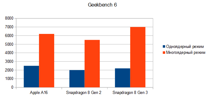 Смартфон на Snapdragon 8 Gen 3 набрал более 1,7 млн баллов в AnTuTu