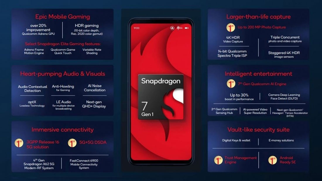 Ключевые спецификации Snapdragon 7 Gen 1